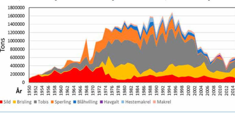 Catches of pelagic species both for human consumption and protein production between 1950 and 2015 - @ Fiskerforum