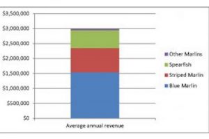 Hawaii average annual revenue from commercial billfish landings (not including swordfish)