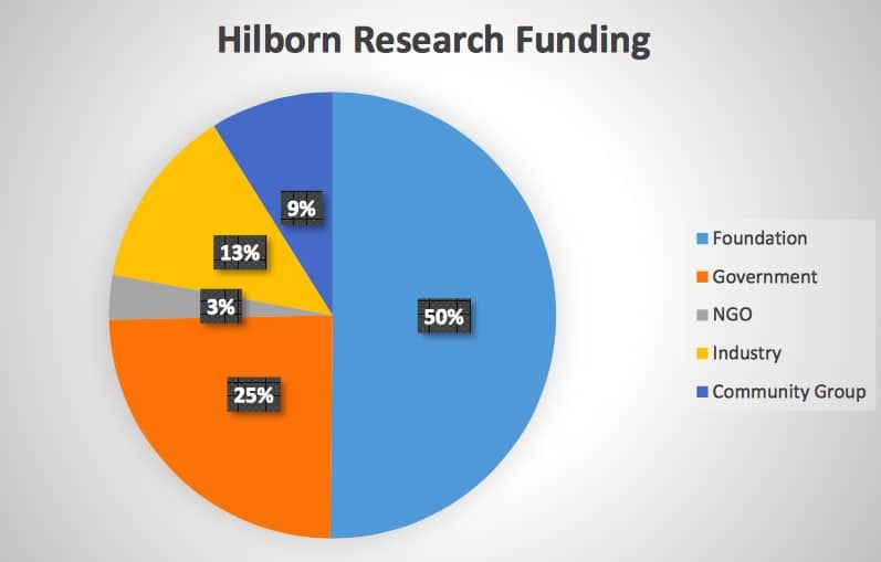 Read more about the article Hilborn thanks Greenpeace