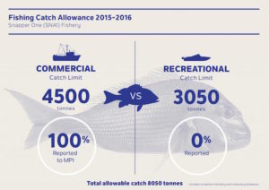 SNA1 (Snapper One Fishery) data shows returns to the sea are 3.2% of commercial snapper catch; returns to the sea for recreational catch are unknown - @ Fiskerforum