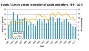Southeast Suffered Millions in Economic Losses from Overfishing.  South Atlantic Ocean  Photo: PEW - @ Fiskerforum